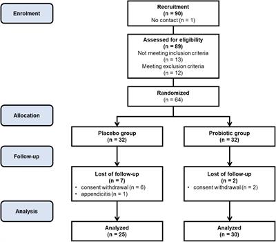 Effects of daily probiotic supplementation with Lactobacillus acidophilus on calcium status, bone metabolism biomarkers, and bone mineral density in postmenopausal women: a controlled and randomized clinical study